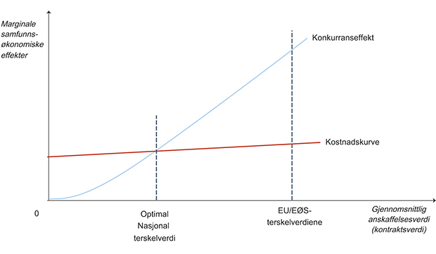 Figur 31.3 Kostnad og gevinst ved regelverk for offentlige anskaffelser under EU/EØS-terskelverdiene1