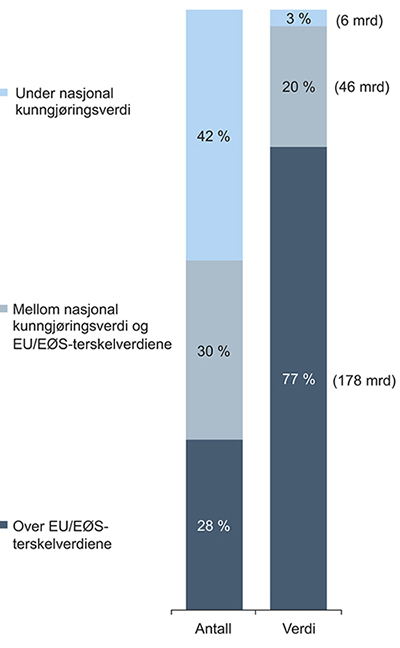 Figur 4.2 Relativ fordeling – Totalt antall og total verdi av kontrakter per verdikategori i gjennomsnitt per år for perioden 2009–2012.