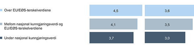 Figur 4.3 Gjennomsnittlig og median antall tilbud per kontrakt i ulike verdikategorier for perioden 2009–2012.