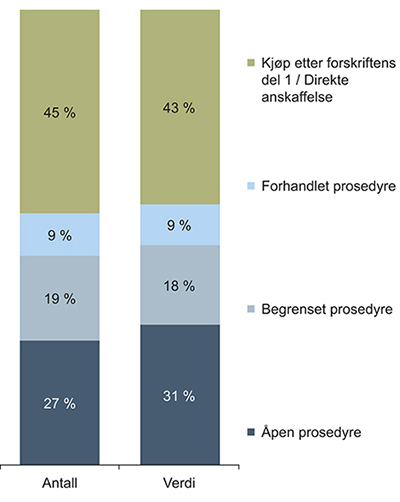 Figur 4.5 Relativ fordeling totalt antall og total verdi per anskaffelsesprosedyre – Under nasjonal kunngjøringsverdi for perioden 2009–2012.