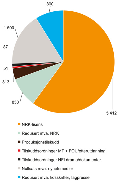 Figur 4.1 Statens økonomiske virkemidler på medieområdet (mill. kroner) i 2015
