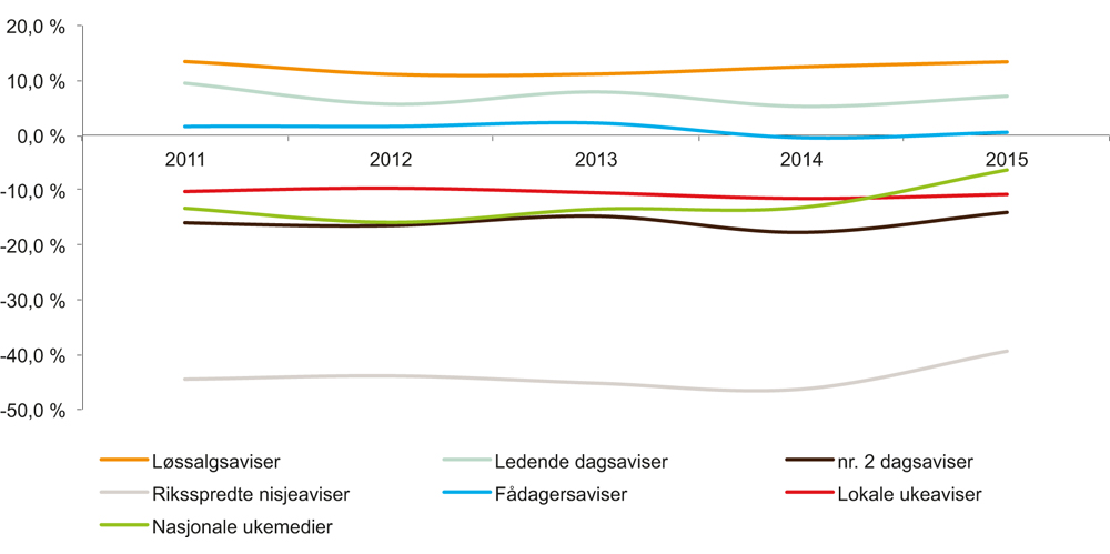 Figur 5.1 Driftsmargin etter avistype 2011 til 2015 (prosent)