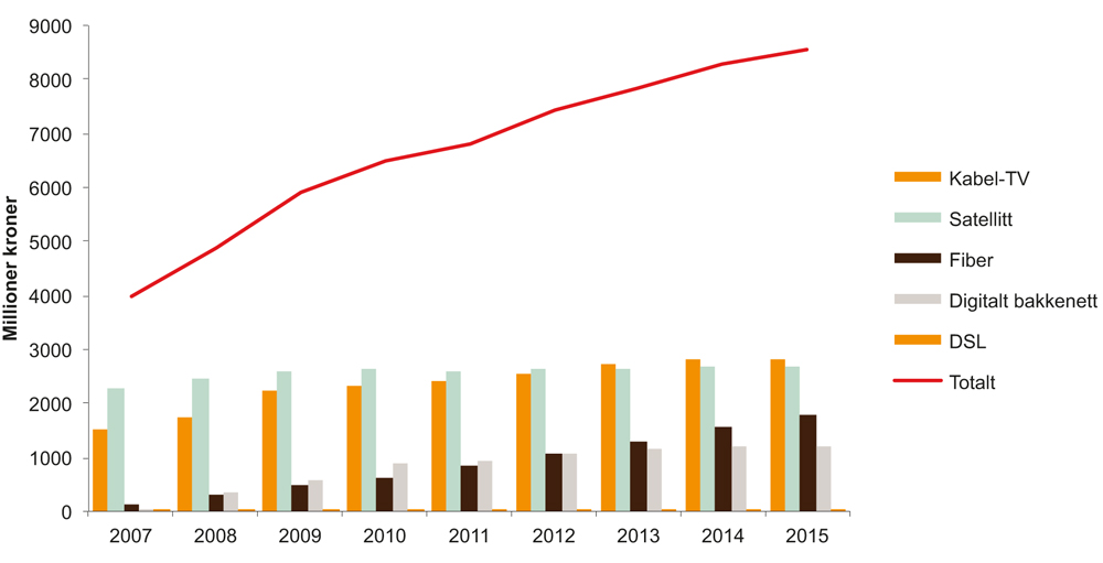Figur 5.3 Omsetning for distribusjon av tv-signaler fordelt på aksessform 2007–2015 (millioner kroner)