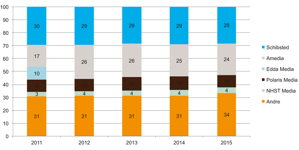 Figur 6.1 Aviseiernes andeler av opplaget 2011–2015 (prosent)