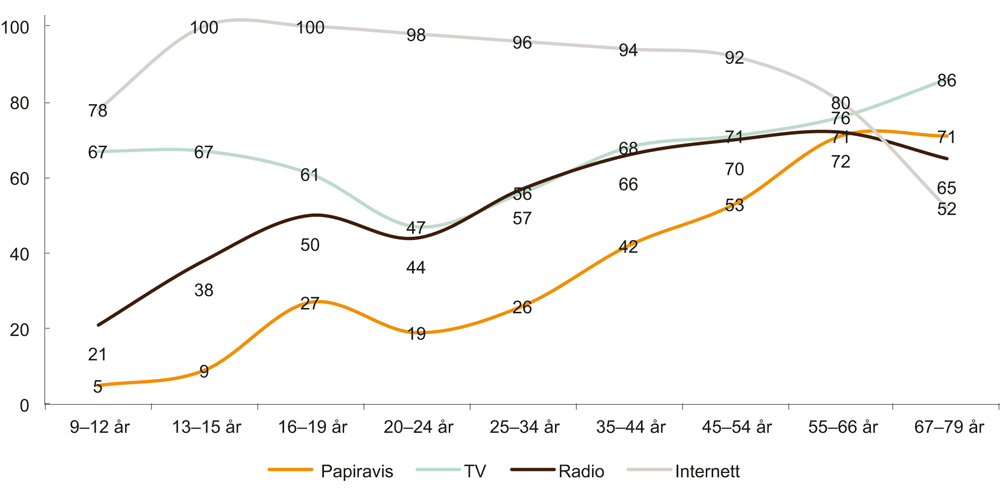 Figur 6.13 Andel som har benyttet ulike medier en gjennomsnittsdag i 2015
