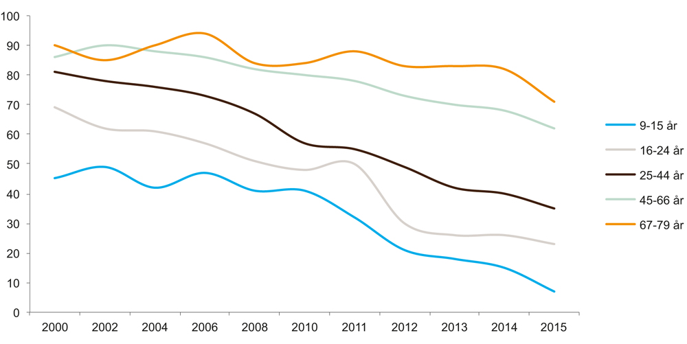 Figur 6.14 Lesing av papiravis en gjennomsnittsdag 2000–2015, fordelt på alder (prosent)
