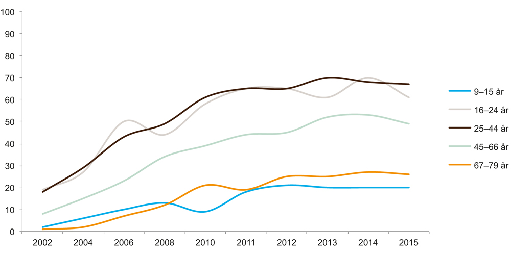 Figur 6.15 Lesing av nettavis en gjennomsnittsdag 2002–2015, fordelt på alder (prosent)