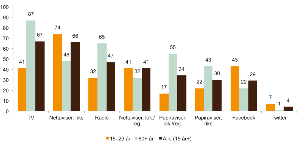 Figur 6.18 «I hvilke medier blir du best oppdatert på nyheter?», 2016 (prosent)