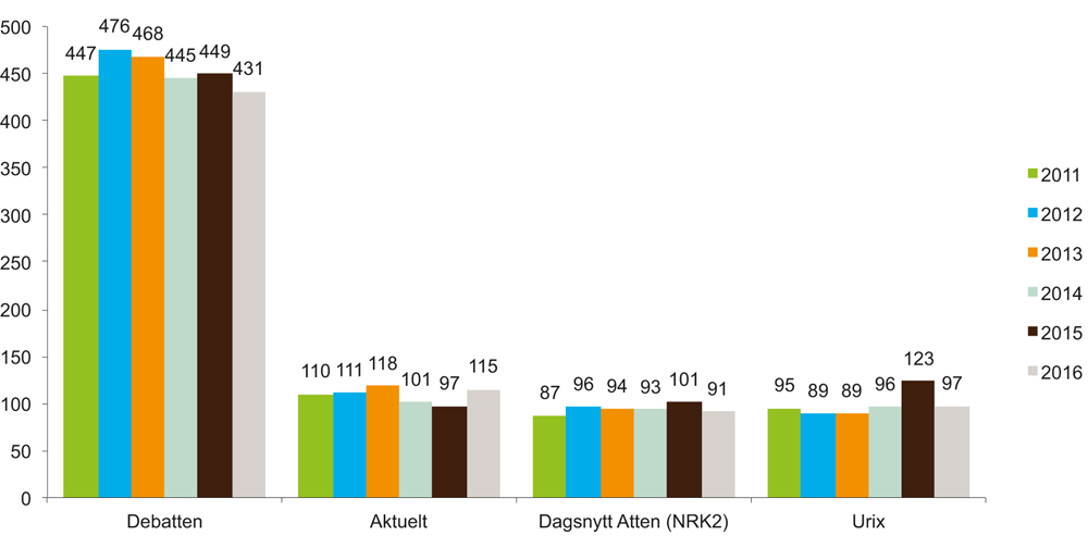 Figur 6.19 Seertall for debatt- og aktualitetsprogrammer på NRKs tv-kanaler
