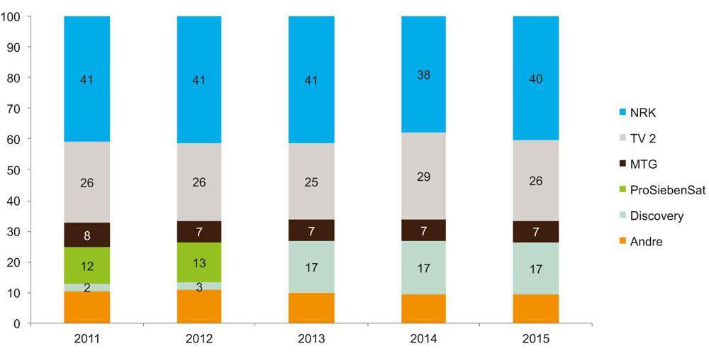 Figur 6.2 TV-eiernes seerandeler 2011–2015 (prosent av seertid)