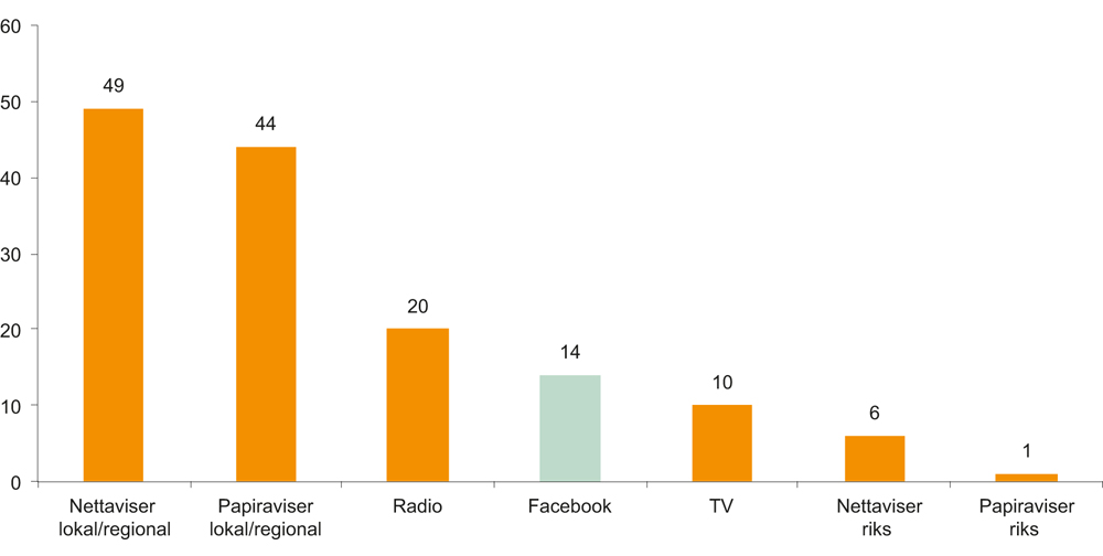 Figur 6.20 «I hvilke medier blir du best informert om lokale nyheter?», 2016 (prosent)