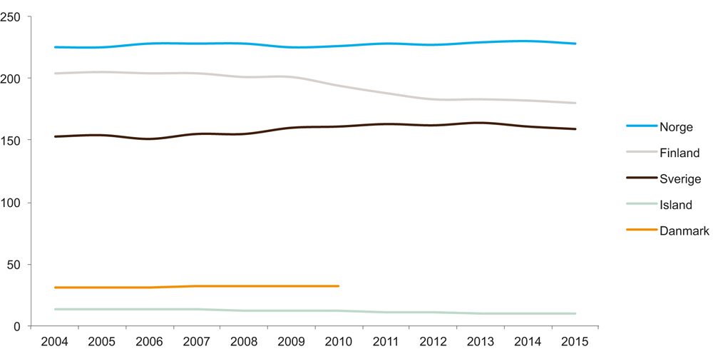 Figur 6.21 Antall betalte aviser i de nordiske landene 2004–2015