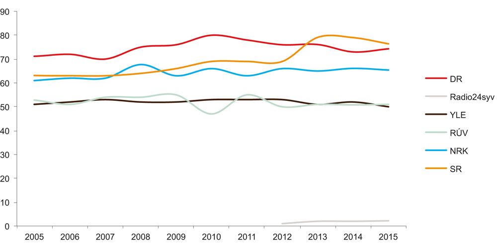 Figur 6.22 Markedsandeler for allmennkringkastere på radio 2005–2015 (prosent lyttetid)