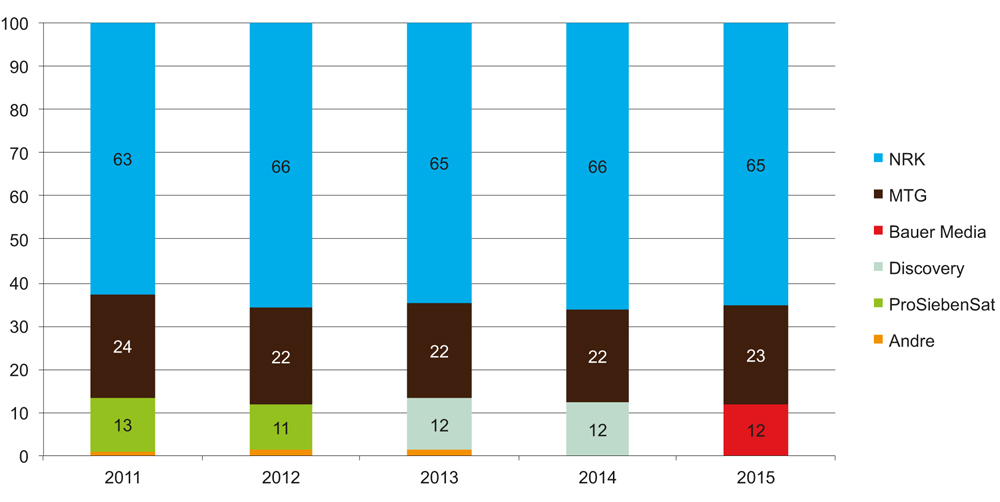 Figur 6.3 Radioeiernes lytterandeler 2011–2015