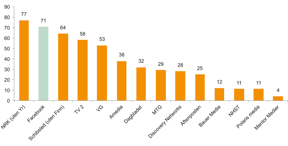 Figur 6.5 Daglig dekning norske mediehus/-konserner og Facebook 2016 (prosent)
