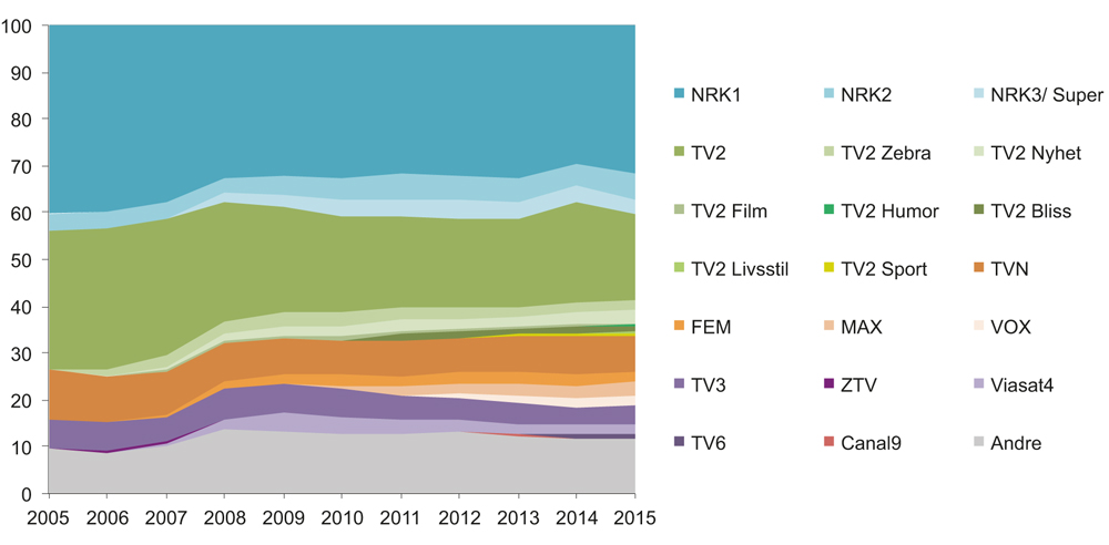 Figur 6.6 Tv-kanalenes markedsandeler 2005–2015 (prosent)
