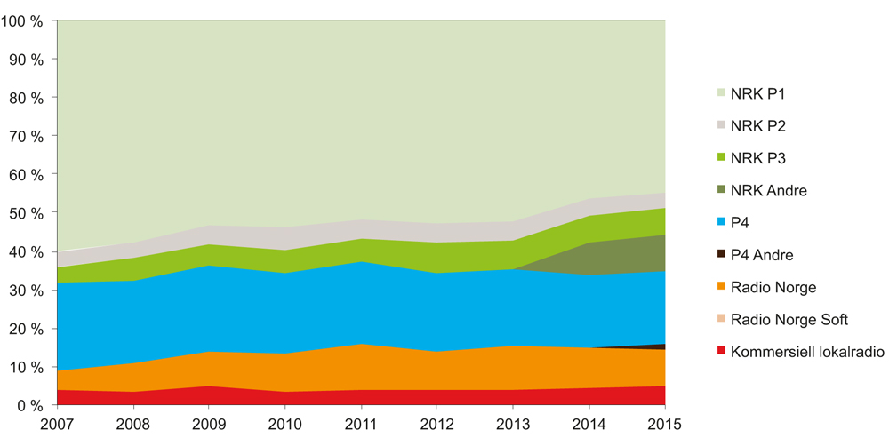 Figur 6.7 Markedsandeler riksdekkende radiokanaler og kommersielle lokalradioer 2007–2015 (prosent)