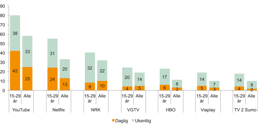 Figur 6.8 Daglig og ukentlig bruk for utvalgte strømmetjenester for tv- og videoinnhold 2016 (prosent)