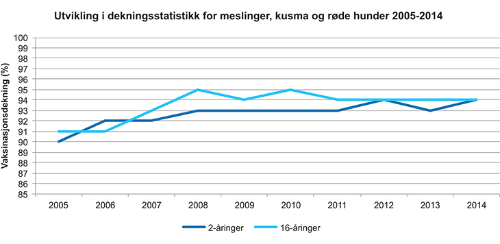 Figur 19.4 MMR-vaksine i ulike aldersgrupper