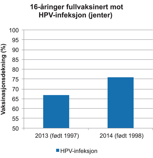 Figur 19.5 HPV-vaksine 16 åringer fullvaksinert