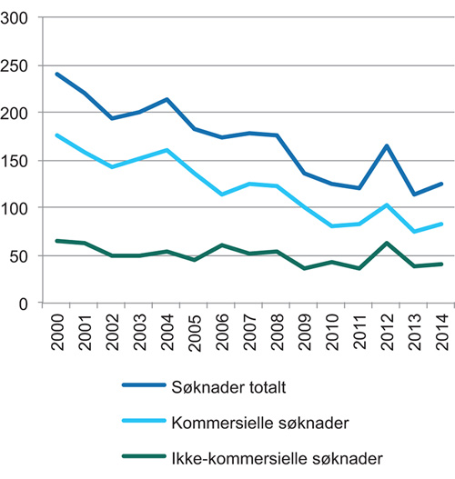Figur 22.1 Antall søknader om kliniske legemiddelstudier