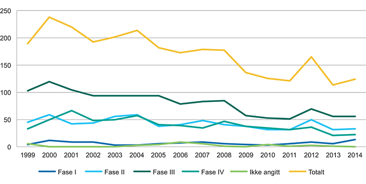 Figur 22.2 Antall kliniske studier fordelt på ulike faser, 2000–2014