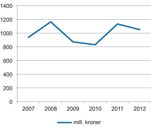 Figur 4.1 Legemiddelindustriens investeringer i FOU i Norge 2007–2012
