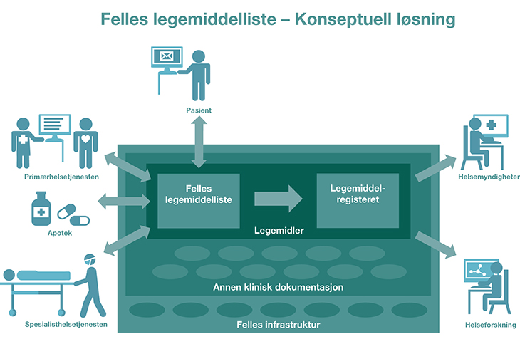 Figur 6.2 Felles legemiddelliste