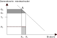 Figur 22.1 Nyttegevinster ved en kvalitets/komfortforbedring som f.eks. lavgulvbuss
