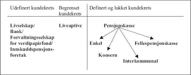 Figur 2.1 Organisering av pensjonsordninger.