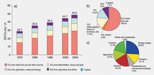 Figur 2.1 (a) Globale årlige utslipp av menneskeskapte klimagasser
fra 1970 til 2004. (b) Andel av de ulike menneskeskapte klimagassene
i forhold til totale utslipp i 2004, i form av CO2-ekvivalenter.
(c) Sektorenes andel av totale menneskeskapte utslipp...
