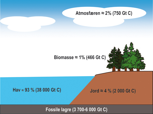 Figur 4.2 Figuren er basert på FNs klimapanels spesialrapport
om skog, areal og arealbruksendringer fra 2000, og FNs klimapanels
fjerde hovedrapport fra 2007. Karbonlager i jord er definert til
ned til en meters dybde.