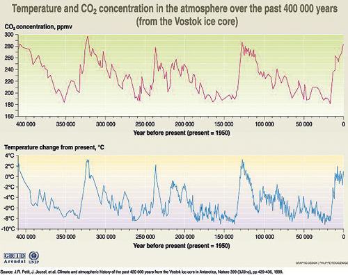 Figur 4.6 Variasjoner i CO2-konsentrasjon (øverste diagram)
 og temperatur (nederste diagram) på Sydpolen gjennom de
 fire siste istidene.