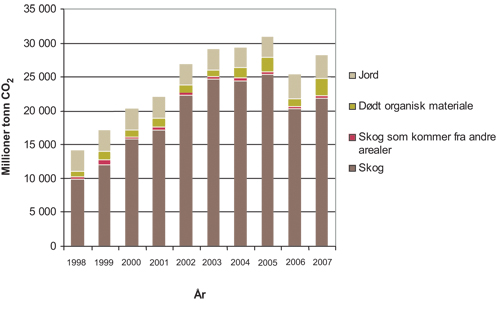 Figur 5.1 Nettoopptaket av CO2 i skog, fordelt etter biomasse,
strøsjiktet og karbon i skogsjord i 1990 – 2007