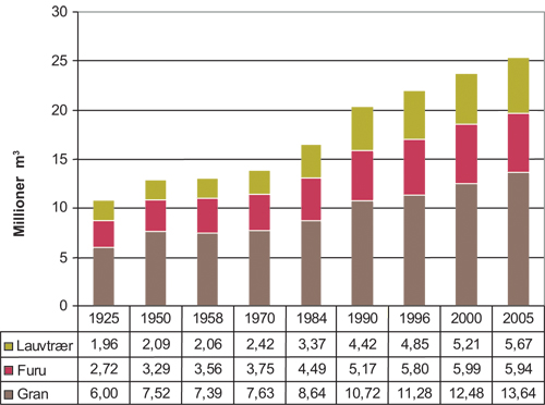 Figur 6.3 Tilvekst for all skog, fordelt på treslag og registreringsår.