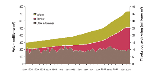 Figur 6.4 Utvikling av volum, tilvekst og hogst. Volum leses av til venstre
 i figuren og tilvekst og hogst til høyre.