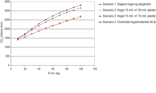 Figur 6.5 Figuren viser den totale mengde karbon som
 er bundet i levende trær. Det er tatt utgangspunkt i trærnes
 totale biomasse som omfatter alt fra nåler til blader og
 røtter. De ulike scenarioene (linjene i figuren) viser
 hvordan ulike nivåer for hogst og skogkultur påvirker
 bundet CO2 i framtiden. Det er forutsatt at det blir
 et varmere klima som innebærer at temperaturen ved slutten
 av perioden er drøyt to grader høyere enn i dag.