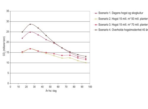 Figur 6.6 Figuren viser den årlige endringen i den delen
 av skogens karbonlager som er bundet i levende trær. Tallene
 er nettotall, der trær som hogges eller dør reduserer
 karbonlageret. Det er tatt utgangspunkt i trærnes totale
 biomasse som omfatter alt fra nåler til blader og røtter.
 De ulike scenarioene (linjene i figuren) viser hvordan ulike nivåer
 for hogst og skogkultur påvirker det årlige lageret av
 karbon. Det er forutsatt at det blir et varmere klima som innebærer
 at temperaturen ved slutten av perioden er drøyt to grader høyere
 enn i dag.