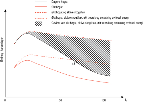 Figur 6.7 Figuren illustrerer hvordan økt hogst på sikt
 kan bidra til en positiv klimaeffekt. Siden karbon i tømmerbiomasse
 regnes som et utslipp ved hogsttidspunktet, vil økt hogst
 på kort sikt frigjøre CO2 fra skogens
 karbonlager. Hogst gjør det samtidig mulig å etablere
 ny foryngelse med stor kapasitet til å ta opp CO2.
 Dette er i figuren illustrert som «aktive skogtiltak».
 Disse tiltakene påvirker skogens karbonlager slik linjen
 framkommer for «økt hogst og aktive skogtiltak».
 Ved punkt a.) i figuren gir denne strategien et bedre klimaresultat
 enn alternativet «dagens hogst» (Scenario 1).
 Den økte hogsten kan erstatte energi og byggeråstoff
 basert på fossile energikilder. Dette vil komme til uttrykk
 som reduserte klimagassutslipp i andre sektorer. Utslippsreduksjoner
 ved bruk av tre og bioenergi er i figuren illustrert som «lagerendring» og
 vil parallellforskyve linjen for aktive skogtiltak opp til den øverste
 røde linjen i figuren. Differansen mellom denne linjen
 og «dagens hogst» (Scenario 1) er skravert og
 viser den reelle klimaeffekten.