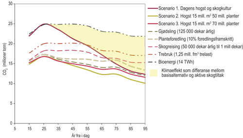 Figur 6.8 Gevinstene er sett i forhold til et scenario med et varmere
 klima og en videreføring av dagens hogst og skogkultur.
 Linjene viser effekter av ytterligere skogtiltak, som planting opp
 mot 50 millioner planter per år, ytterligere intensiv planting,
 etablering av skog på nye arealer, mer intensiv planteforedling
 og skoggjødsling med nitrogen. Det er videre lagt til grunn
 et økt ressursuttak fra dagens 10 millioner m3 opp
 mot 15 millioner m3 per år. Det økte
 uttaket av trevirke forutsettes dels å gå til
 materialer, bygg og andre konstruksjoner der karbon lagres varig,
 og dels å gå til bioenergi som erstatter mer klimabelastende
 fossile energikilder. Klimaeffekten er illustrert som differanser
 i nettoopptak av CO2; videreføring av dagens
 nivå på skogkultur og hogst versus mer intensivt skogbruk.