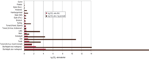 Figur 7.2 Livsløpsanalyser med utslipp av klimagasser knyttet
til produksjon av noen matvarer fram til detaljistleddet uttrykt
på vektbasis (kilo CO2-ekvivalenter per kilo
spiselig matvare) og energibasis (kilo CO2-ekvivalenter
per MJ spiselig matvare).