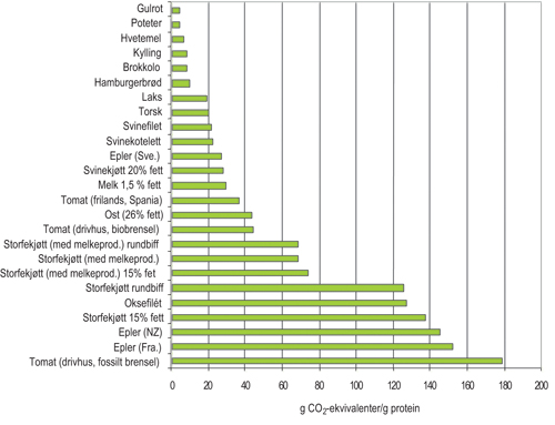 Figur 7.3 Utslipp av klimagasser knyttet til produksjon av noen
 matvarer fram til detaljistleddet uttrykt på vektbasis – kilo
 CO2-ekvivalenter per kilo protein i varen