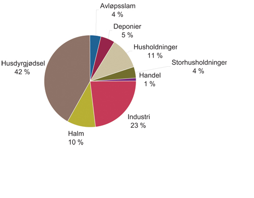 Figur 8.2 Fordeling av teoretisk energipotensial (nær 6 TWh)
 mellom ulike biogassressurser i Norge.