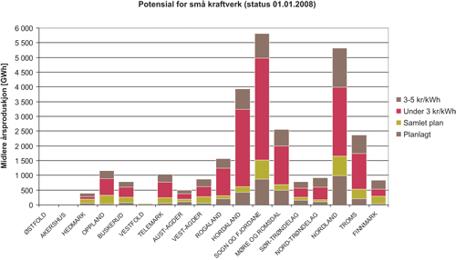 Figur 8.3 Fylkesfordelt potensial for små kraftverk fordelt
 på planlagte prosjekter, potensial kartlagt gjennom «Samlet
 plan for vassdrag» og digital ressurskartlegging fordelt
 på investeringsgrense inntil 3 kr/kWh og 3 – 5
 kr/kWh.