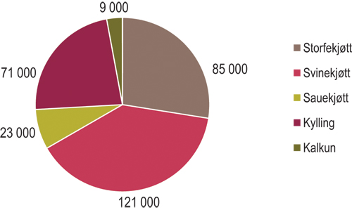 Figur 9.5 Omfanget av husdyrholdet vist som tonn produsert kjøtt
i 2008.