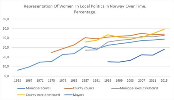 This graphs shows that the share of women has increased in all elected bodies and positions over the last decades, but the positions held are still not equally distributed between women and men at municipality level.