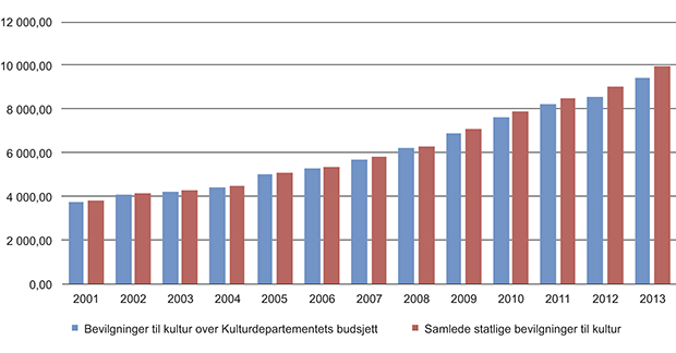 Figur 11.1 Utviklingen i de samlede bevilgningene til kulturformål (rød stolpe) og bevilgningene over Kulturdepartementets budsjett (blå stolpe) fra 2001 til 2013 i løpende kroner (tusen).1