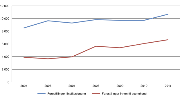 Figur 11.11 Forestillinger i scenekunstinstitusjonene og det frie feltet, 2005–2011.