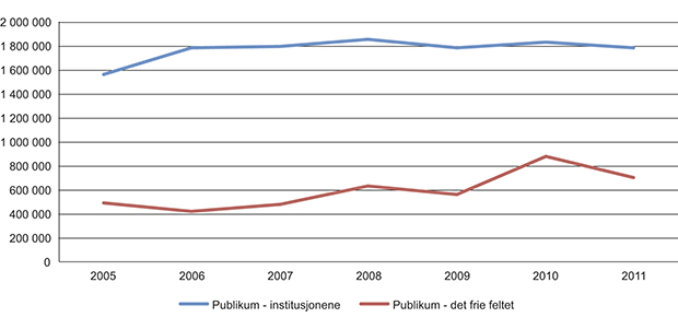 Figur 11.12 Besøk ved institusjonene og i det frie feltet, 2005–2011.