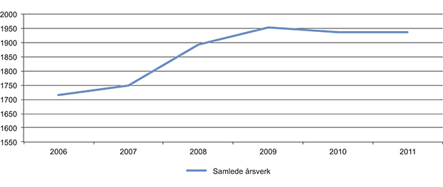 Figur 11.15 Antall årsverk ved scenekunstinstitusjonene fra 2006 til 2011.